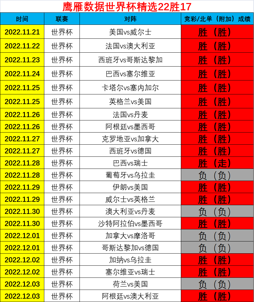 世界杯成绩稳定！精选22胜17 信心继续