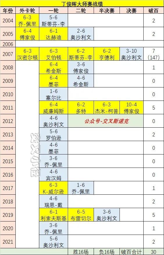 丁俊晖17届大师赛回顾，2007年泪洒赛场、2011年捧杯