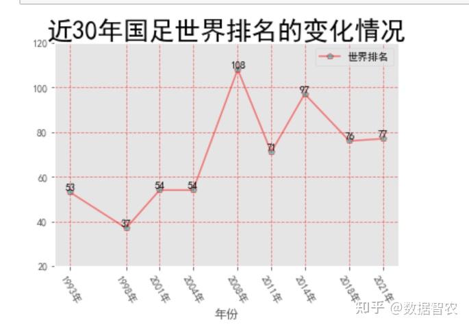 【数据可视化】中国足球数据可视化